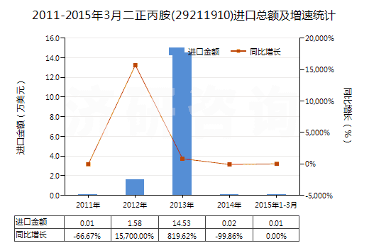 2011-2015年3月二正丙胺(29211910)進(jìn)口總額及增速統(tǒng)計(jì) 2011-2015年3月二正丙胺(29211910)進(jìn)口總額及增速統(tǒng)計(jì)